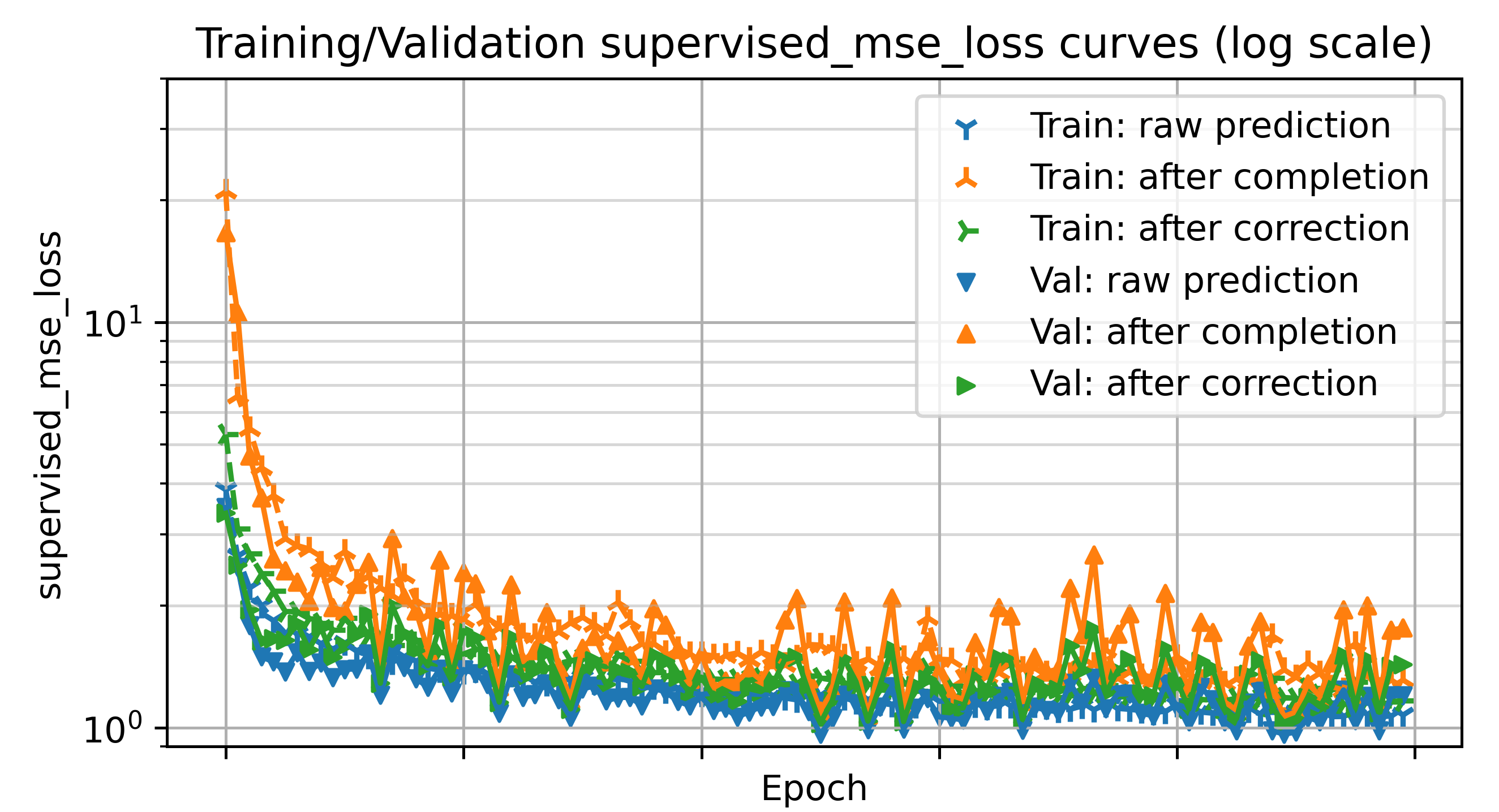 ML Optimization Surrogates